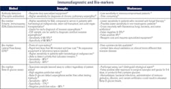 Table 2 Strengths and Weaknesses of Laboratory Diagnostics for Invasive Aspergillosis. Table 2 Strengths and Weaknesses of Laboratory Diagnostics for Invasive Aspergillosis.