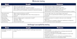 Table 3. Strengths and Weaknesses of Laboratory Diagnostics for Invasive Aspergillosis. Table 3. Strengths and Weaknesses of Laboratory Diagnostics for Invasive Aspergillosis.