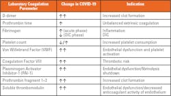 Table 1. Significantly altered laboratory parameters of coagulation and their indication in COVID-19