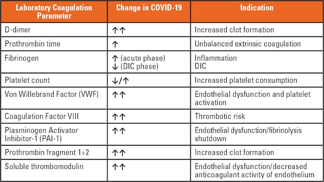 Table 1. Significantly altered laboratory parameters of coagulation and their indication in COVID-19