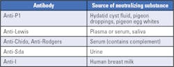Table 1. Source of substances used for neutralization of certain antibodies.Source: See reference 1 and 4. Table 1. Source of substances used for neutralization of certain antibodies.Source: See reference 1 and 4.