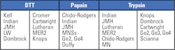 Table 2. Examples of red cells antigens denatured or weakened by treatment with DTT, papain or Trypsin. Source: See reference 15. Table 2. Examples of red cells antigens denatured or weakened by treatment with DTT, papain or Trypsin. Source: See reference 15.