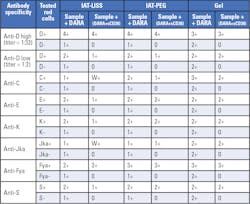 Table 3. Neutralization of anti-CD38 using sCD38 in samples containing various red cell antibody specificities Table 3. Neutralization of anti-CD38 using sCD38 in samples containing various red cell antibody specificities