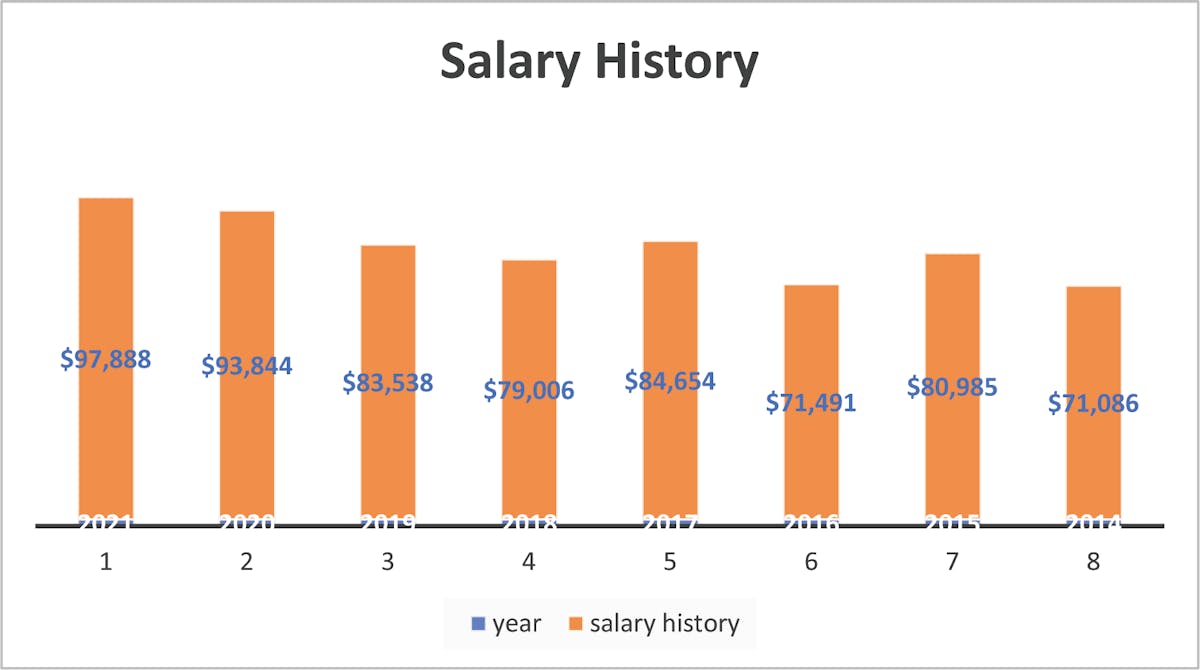 MLO’s 2021 Annual Salary Survey of laboratory professionals Medical