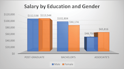Salaryby Educationand Genderv2 Salaryby Educationand Genderv2
