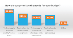 Table 1 displays technology needs and how labs have prioritized their budget.