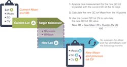 Figure 1: Crossover Study Process Figure 1: Crossover Study Process