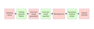 Figure 2: Sequence of events leading to patient harm from reporting an incorrect patient result4