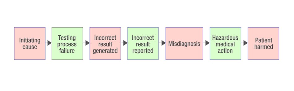 Figure 2: Sequence of events leading to patient harm from reporting an incorrect patient result4