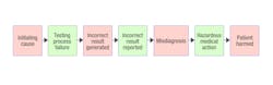 Figure 2: Sequence of events leading to patient harm from reporting an incorrect patient result4 Figure 2: Sequence of events leading to patient harm from reporting an incorrect patient result4