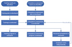 Figure 1: Relationship Between Training and Competence Assessment Figure 1: Relationship Between Training and Competence Assessment