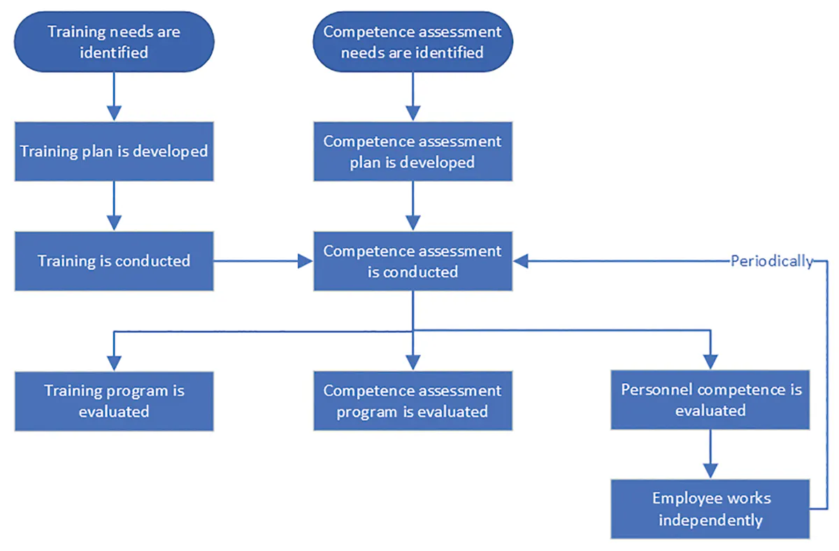 Laboratory training and competence assessment in the era of COVID-19 ...