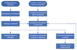 Figure 1: Relationship Between Training and Competence Assessment