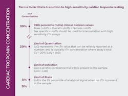 Figure 2: Terms to facilitate the transition to high-sensitivity cardiac troponin testing Source: de Haan, J. All you need to know about troponin measurements. Acutecaretesting.org. (2020, February). https://acutecaretesting.org/en/articles/all-you-need-to-know-about-troponin-measurements. Figure 2: Terms to facilitate the transition to high-sensitivity cardiac troponin testing Source: de Haan, J. All you need to know about troponin measurements. Acutecaretesting.org. (2020, February). https://acutecaretesting.org/en/articles/all-you-need-to-know-about-troponin-measurements.