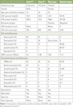 Table 1. Comparison of laboratory profiles of severe LOD-GBS cases with eosinophils in CSF. See references 10 and 11. Table 1. Comparison of laboratory profiles of severe LOD-GBS cases with eosinophils in CSF. See references 10 and 11.