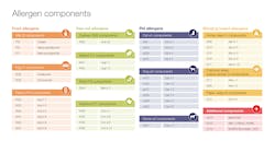 Figure 1. Examples of allergen components available in the U.S. Figure 1. Examples of allergen components available in the U.S.