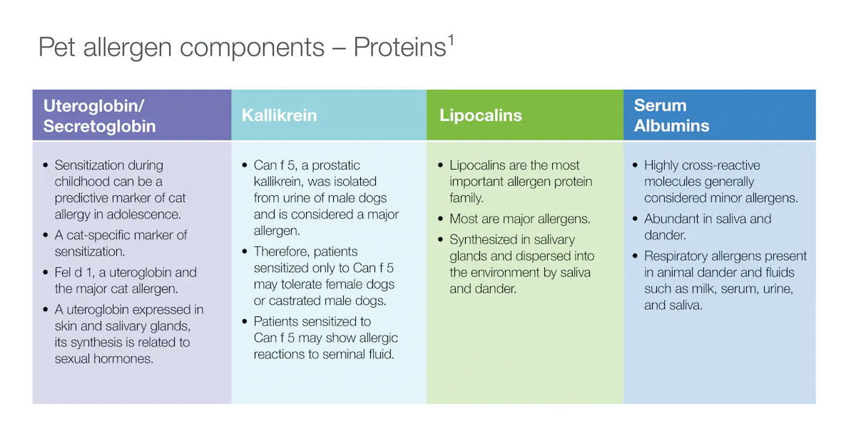 Pet Components What do cats, dogs, horses, and ticks have in common? Allergenicity and ...