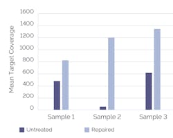 Figure 1. Mean target coverage of ovarian and colon cancer samples increases when FFPE is repaired. Figure 1. Mean target coverage of ovarian and colon cancer samples increases when FFPE is repaired.