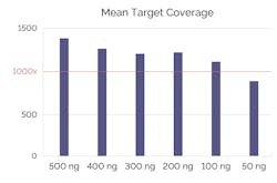 Figure 3. Well-designed hybridization-based target enrichment can significantly reduce the required input quantity of DNA without compromising the mean target coverage. Figure 3. Well-designed hybridization-based target enrichment can significantly reduce the required input quantity of DNA without compromising the mean target coverage.