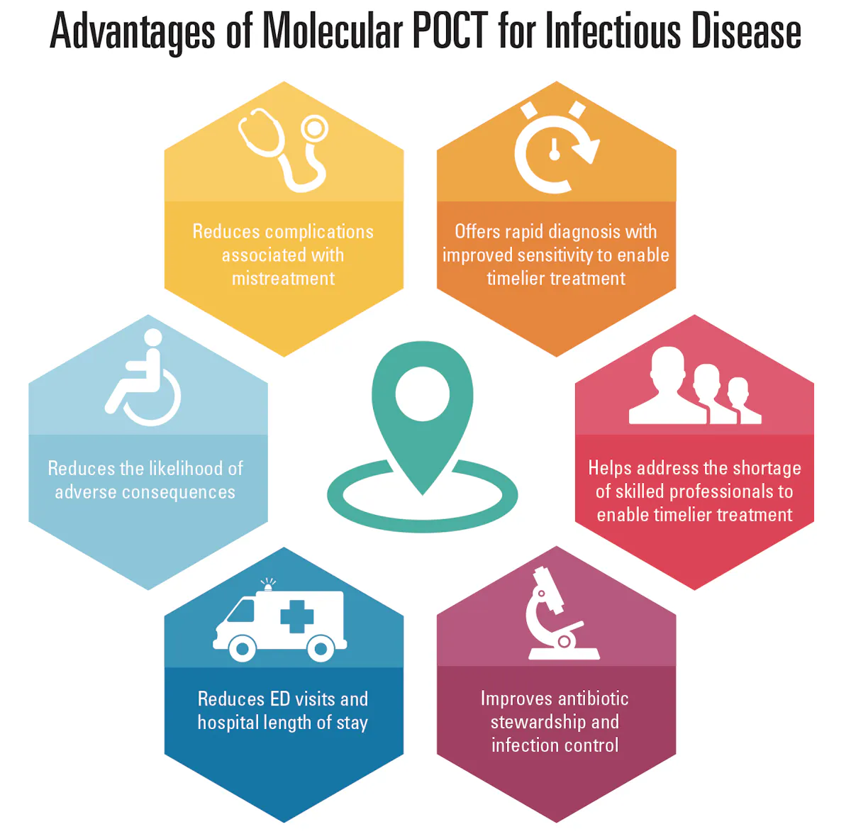 The value of molecular POCT for managing infectious diseases | Medical ...
