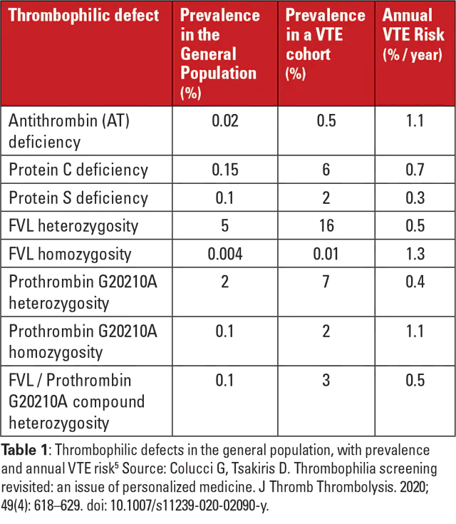 Blood clots can kill: A current overview of thrombosis risk factors ...