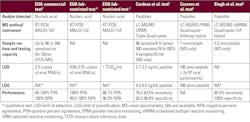 Table 1: Parameters and Performance Characteristics of SARS-CoV-2 Mass Spectrometry Methodologies