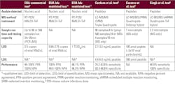 Table 1: Parameters and Performance Characteristics of SARS-CoV-2 Mass Spectrometry Methodologies Table 1: Parameters and Performance Characteristics of SARS-CoV-2 Mass Spectrometry Methodologies