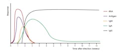 Figure 1. Antibody responses over time a https://www.clinicalmicrobiologyandinfection.com/article/S1198-743X(21)00221-4/fulltext. The presented figure is a simplified representation to increase general understanding but can be variable for different individuals in different settings. For example, some individuals exhibit RNA levels that can stay elevated for weeks to months following disease resolution. Adapted from Ong D, et al. Clin Microbiol Infect. 2021;27(7):981-986. doi: 10.1016/j.cmi.2021.05.001, with permission from Elsevier #5167800710801. Figure 1. Antibody responses over time a https://www.clinicalmicrobiologyandinfection.com/article/S1198-743X(21)00221-4/fulltext. The presented figure is a simplified representation to increase general understanding but can be variable for different individuals in different settings. For example, some individuals exhibit RNA levels that can stay elevated for weeks to months following disease resolution. Adapted from Ong D, et al. Clin Microbiol Infect. 2021;27(7):981-986. doi: 10.1016/j.cmi.2021.05.001, with permission from Elsevier #5167800710801.