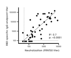 Figure 2. RBD-Specific Antibody Titers as a Surrogate of Neutralization Potency in Acutely Infected COVID-19 Patients Reprinted from Suthar M, et al. Neutralizing Antibody Responses in COVID-19 Patients. Cell Rep Med. 2020 Jun 23;1(3):100040. doi: 10.1016/j.xcrm.2020.100040, with permission from Elsevier. # 5167770944099 Figure 2. RBD-Specific Antibody Titers as a Surrogate of Neutralization Potency in Acutely Infected COVID-19 Patients Reprinted from Suthar M, et al. Neutralizing Antibody Responses in COVID-19 Patients. Cell Rep Med. 2020 Jun 23;1(3):100040. doi: 10.1016/j.xcrm.2020.100040, with permission from Elsevier. # 5167770944099