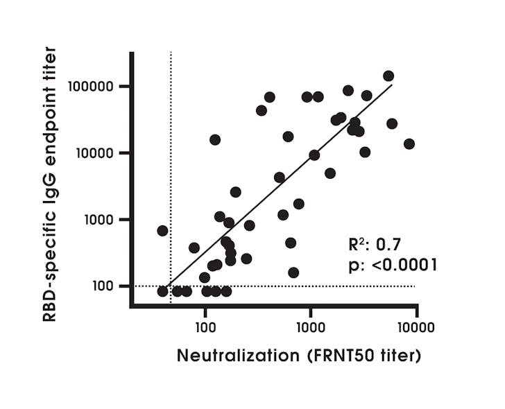 Figure 2. RBD-Specific Antibody Titers as a Surrogate of Neutralization Potency in Acutely Infected COVID-19 Patients Reprinted from Suthar M, et al. Neutralizing Antibody Responses in COVID-19 Patients. Cell Rep Med. 2020 Jun 23;1(3):100040. doi: 10.1016/j.xcrm.2020.100040, with permission from Elsevier. # 5167770944099