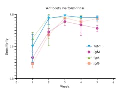 Figure 3: IDSA Guidelines on the Diagnosis of COVID-19: Serologic Testing (idsociety.org) Adapted from Hanson KE, et al. Infectious Diseases Society of America Guidelines on the Diagnosis of COVID-19: Serologic Testing. Infectious Diseases Society of America 2020; Version 1.0.0. https://www.idsociety.org/practice-guideline/covid-19-guideline-serology/. Accessed October 10, 2021. Figure 3: IDSA Guidelines on the Diagnosis of COVID-19: Serologic Testing (idsociety.org) Adapted from Hanson KE, et al. Infectious Diseases Society of America Guidelines on the Diagnosis of COVID-19: Serologic Testing. Infectious Diseases Society of America 2020; Version 1.0.0. https://www.idsociety.org/practice-guideline/covid-19-guideline-serology/. Accessed October 10, 2021.