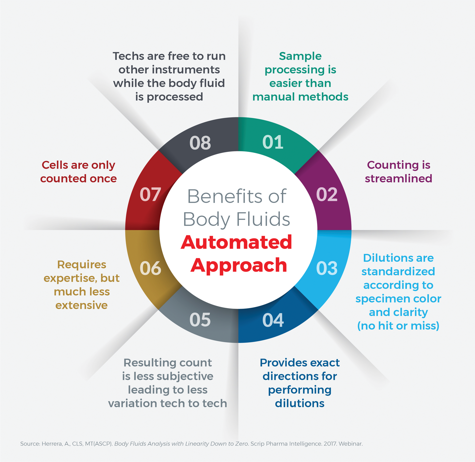 Benefits Of Body Fluids Automated Approach Infographic 61c0ac2799a3c