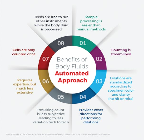 Automating body fluid analysis Medical Laboratory Observer