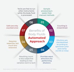Benefits Of Body Fluids Automated Approach Infographic