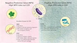 Figure 2. FDA-approved tests for C. difficile should be used with clinical history to diagnose CDI Figure 2. FDA-approved tests for C. difficile should be used with clinical history to diagnose CDI