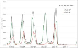 Figure 1. USA Influenza Status - 2015 Month 40 to 2021 Month 47 Figure 1. USA Influenza Status - 2015 Month 40 to 2021 Month 47