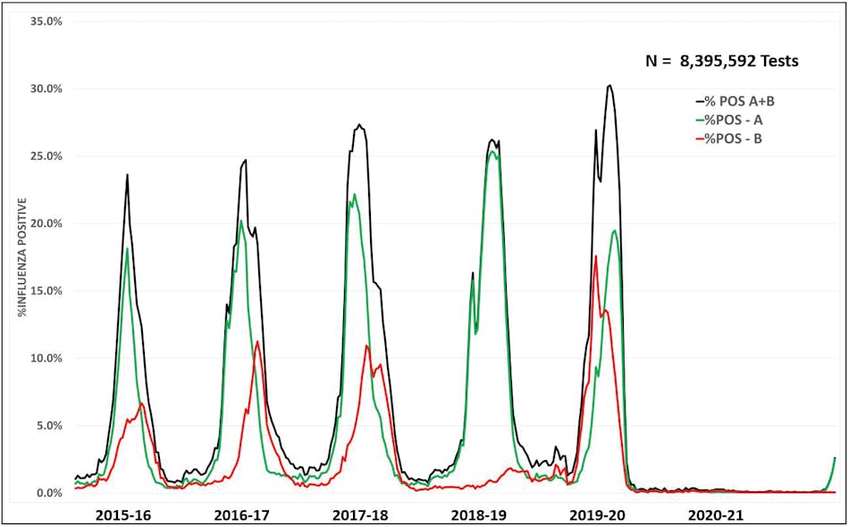 Figure 1. USA Influenza Status - 2015 Month 40 to 2021 Month 47