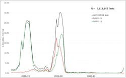 Figure 2. USA Influenza Positivity Rates - 2018 Month 40 to 2021 Month 47 Figure 2. USA Influenza Positivity Rates - 2018 Month 40 to 2021 Month 47