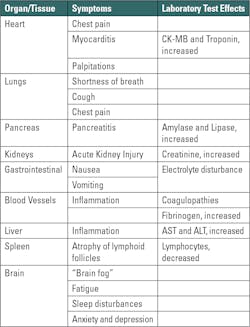 Table 2: COVID-19 Impact by Organ System, Common Symptoms, and Laboratory Tests Table 2: COVID-19 Impact by Organ System, Common Symptoms, and Laboratory Tests