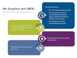 NSA established federal protections for patients against surprise medical bills