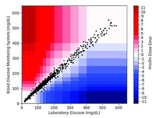 Figure 1: Insulin Dose Error Assessment Grid showing minimal deviation between the BGMS and central laboratory analyzer. Red represents over-administration of insulin, blue represents under-administration, based on the BGMS result[26].