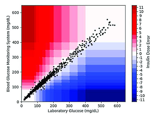 Figure 1: Insulin Dose Error Assessment Grid showing minimal deviation between the BGMS and central laboratory analyzer. Red represents over-administration of insulin, blue represents under-administration, based on the BGMS result[26].
