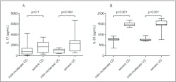 Figure 2. Box and whisker plot representation of IL-17 and IL-23 in different CD and UC severities. From: Lucaciu, L.A., Ilies, M., Vesa, S.C., et al. 2021 November 2. DOI:10.3390/jpm11111130.44 Figure 2. Box and whisker plot representation of IL-17 and IL-23 in different CD and UC severities. From: Lucaciu, L.A., Ilies, M., Vesa, S.C., et al. 2021 November 2. DOI:10.3390/jpm11111130.44