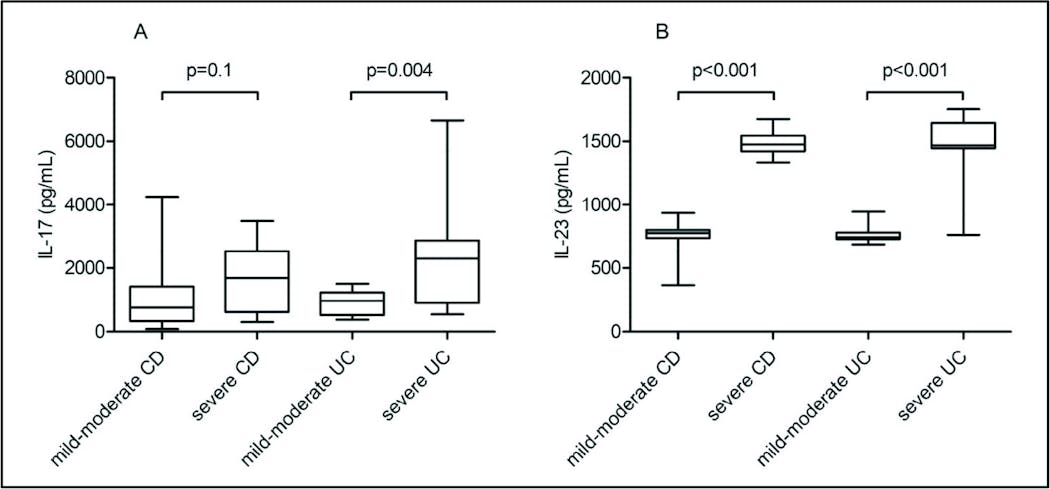 Figure 2. Box and whisker plot representation of IL-17 and IL-23 in different CD and UC severities. From: Lucaciu, L.A., Ilies, M., Vesa, S.C., et al. 2021 November 2. DOI:10.3390/jpm11111130.44