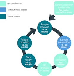 Figure 1. Current status of LC-MS/MS workflow. The typical time taken for each step of current LC-MS/MS platform workflows. Times are based on a one-batch sample for a 96 well plate.12 Figure 1. Current status of LC-MS/MS workflow. The typical time taken for each step of current LC-MS/MS platform workflows. Times are based on a one-batch sample for a 96 well plate.12