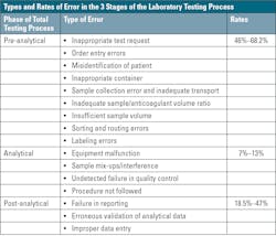 Figure 2. Types and Rates of Errors in the 3 Stages of the Laboratory Testing Process Source: Lippi G Guidi GC . Risk management in the pre-analytical phase of laboratory testing. Clin Chem Lab Med. 2007;45:720&ndash;727.