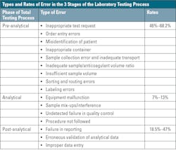 Figure 2. Types and Rates of Errors in the 3 Stages of the Laboratory Testing Process Source: Lippi G Guidi GC . Risk management in the pre-analytical phase of laboratory testing. Clin Chem Lab Med. 2007;45:720–727. Figure 2. Types and Rates of Errors in the 3 Stages of the Laboratory Testing Process Source: Lippi G Guidi GC . Risk management in the pre-analytical phase of laboratory testing. Clin Chem Lab Med. 2007;45:720–727.