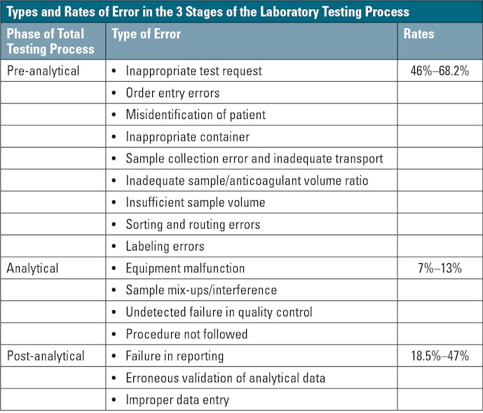 Figure 2. Types and Rates of Errors in the 3 Stages of the Laboratory Testing Process Source: Lippi G Guidi GC . Risk management in the pre-analytical phase of laboratory testing. Clin Chem Lab Med. 2007;45:720&ndash;727.