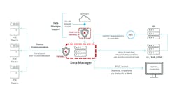 Figure 1. POC devices connected to a single data manager. Figure 1. POC devices connected to a single data manager.
