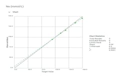 Figure 3. Linearity chart with statistics. Figure 3. Linearity chart with statistics.